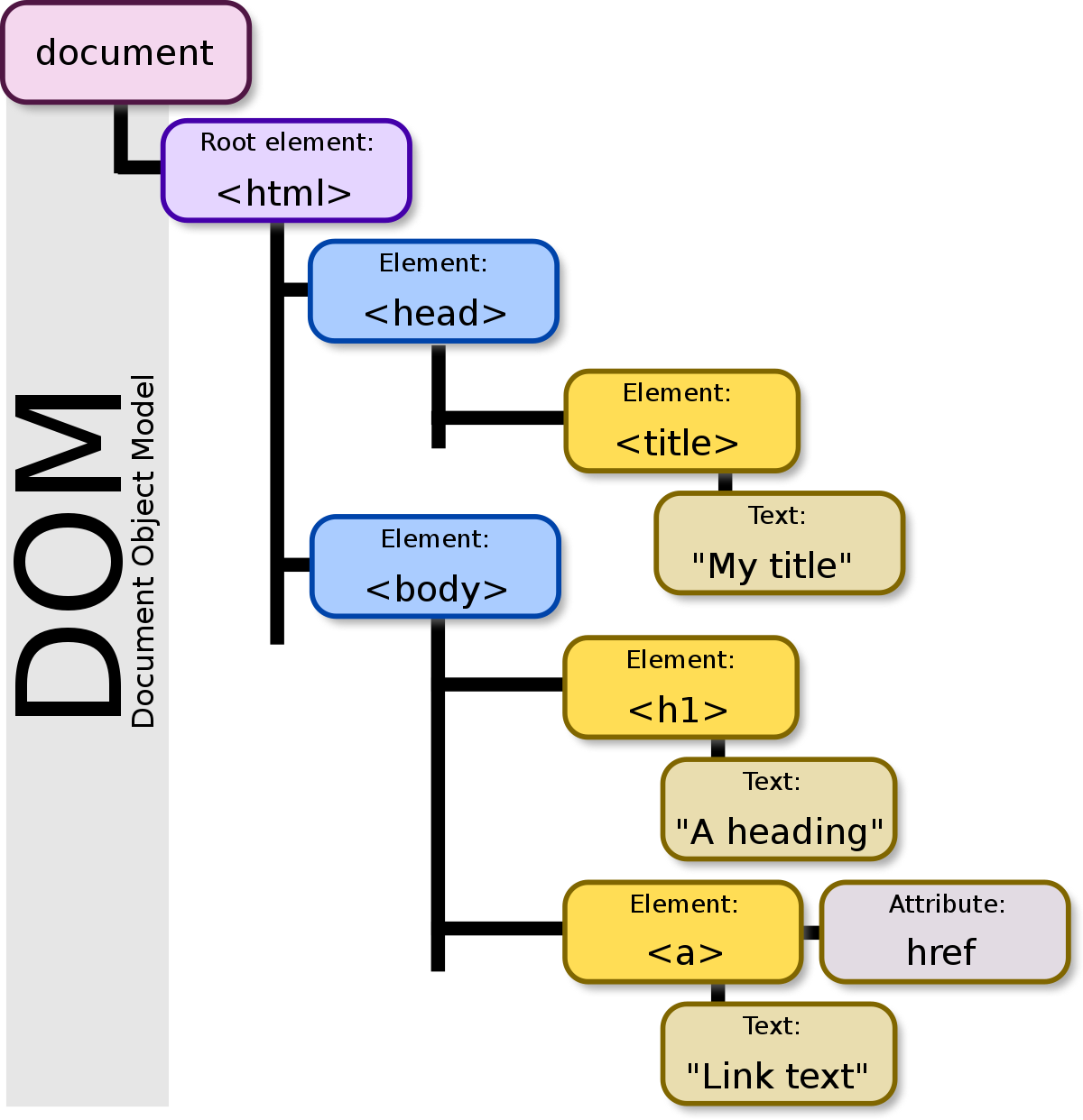 See [DOM model](https://en.wikipedia.org/wiki/Document_Object_Model) on Wikipedia