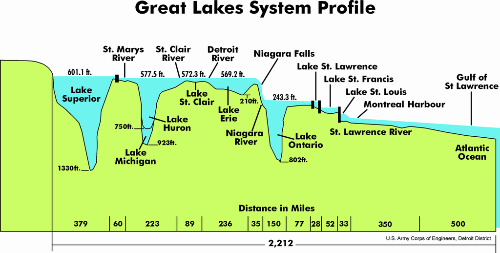 Based on surface area, Lake Superior is the least productive in commercial fishing, while Lake Erie with its shallow bottom and southern orientation, is the most productive of the Great Lakes.