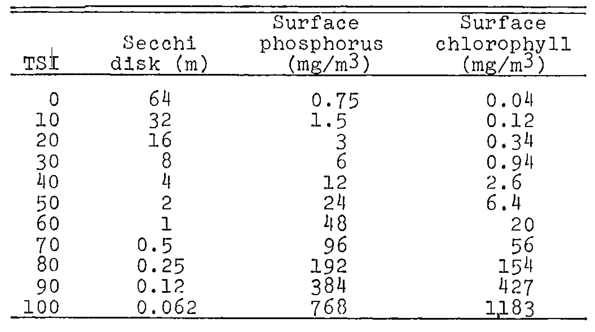 Note how phosphorous and chlorophyll concentrations increase as water clarity decreases.[@carlsonTrophicStateIndex1977]
