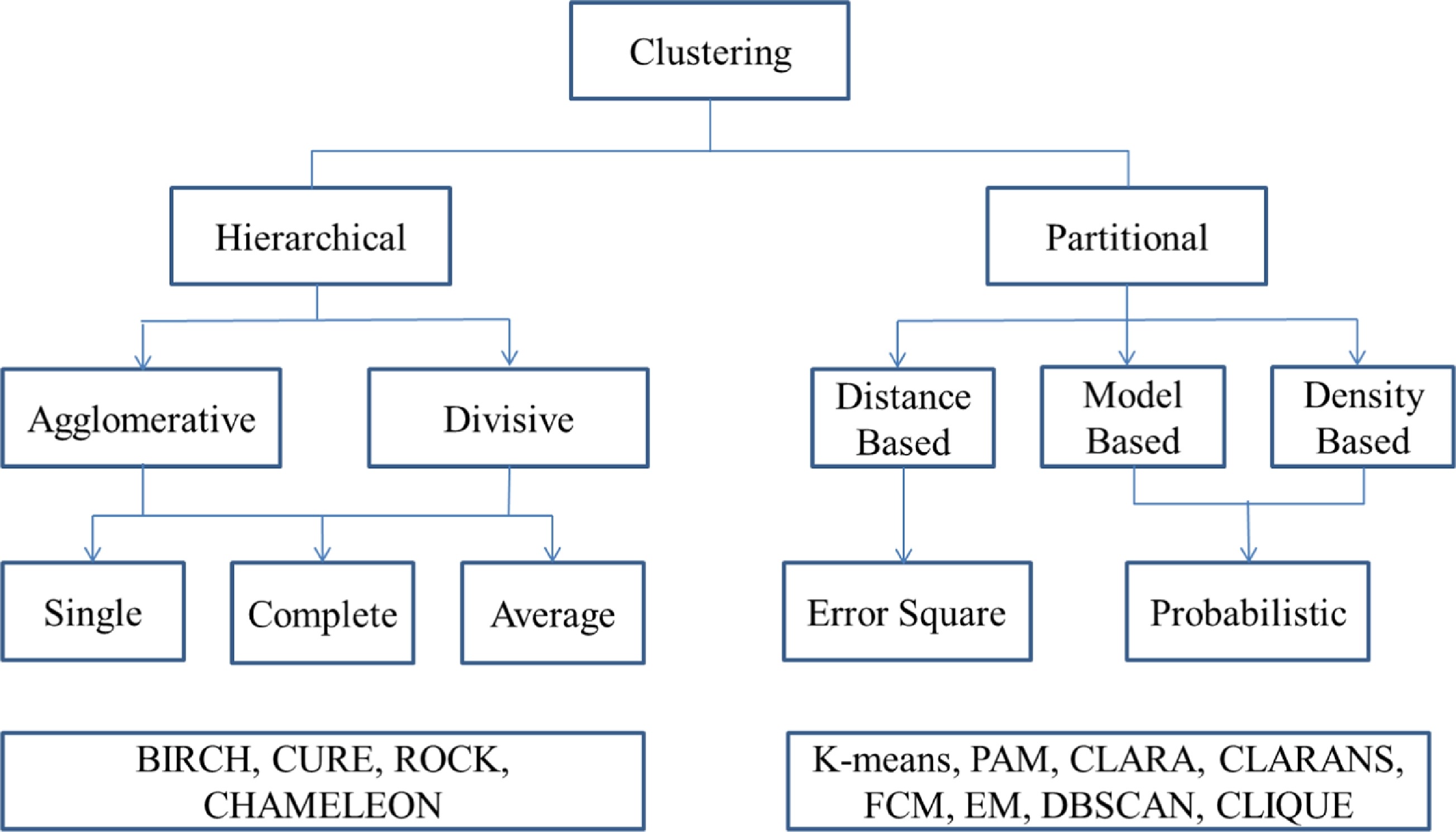 Classification of clustering techniques. [@saxenaReviewClusteringTechniques2017]